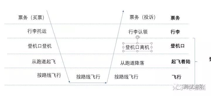 接口测试之网络分层