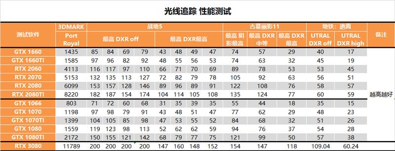 RTX 3080值得入手吗？RTX 3080最全面评测