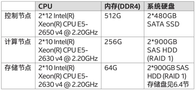 中国铁路基于Intel架构超大规模OpenStack行业云的性能优化研究（一）