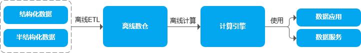 数据仓库发展、架构与趋势