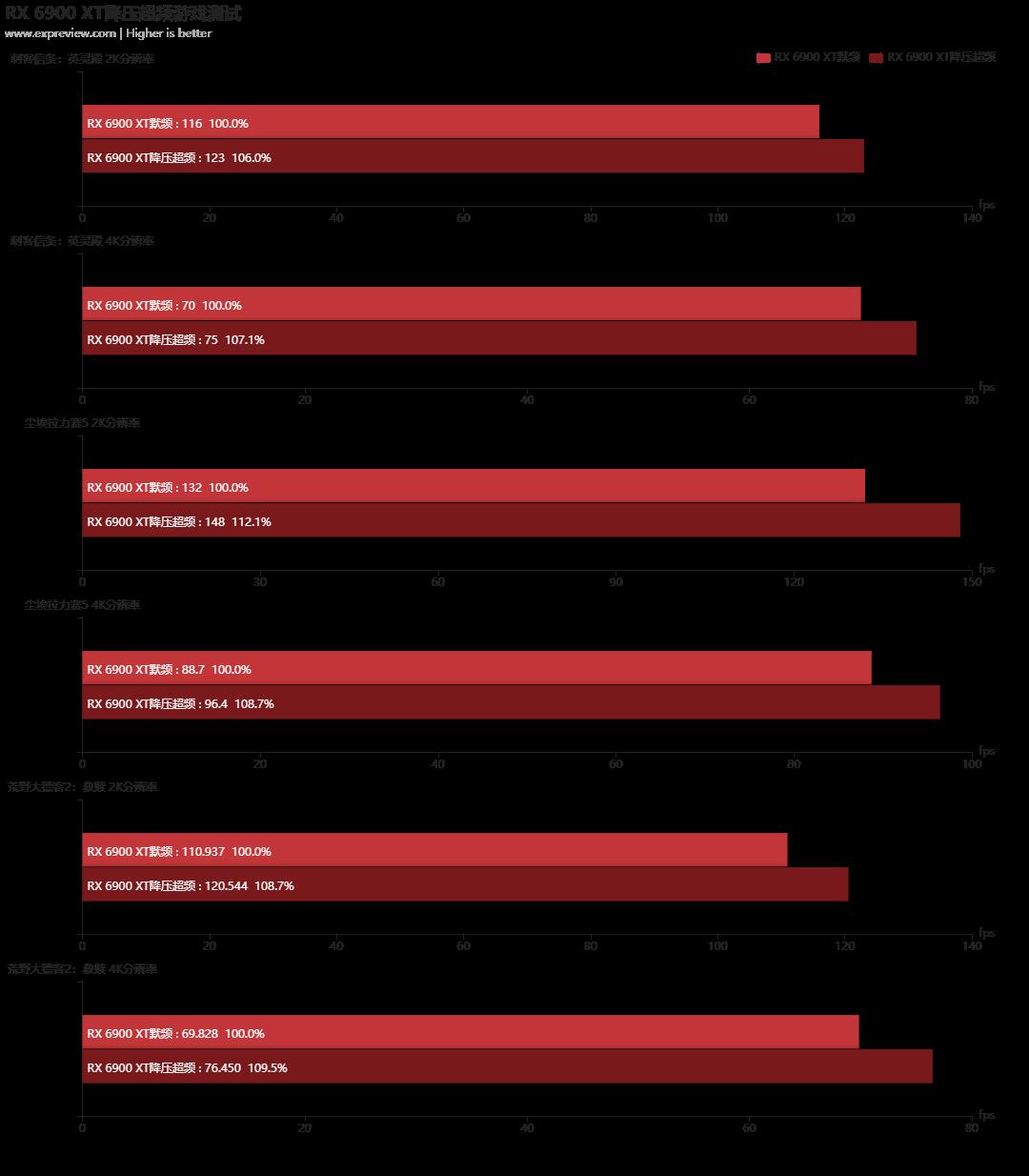 Radeon RX 6900 XT天梯榜首发评测：收放自如，RDNA 2能耗比王者