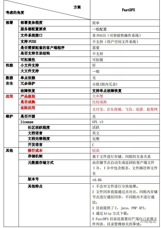 架构之路搭建FastDFS分布式文件系统