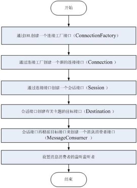 [Java技术堂-五] JMS-ActiveMQ交流学习