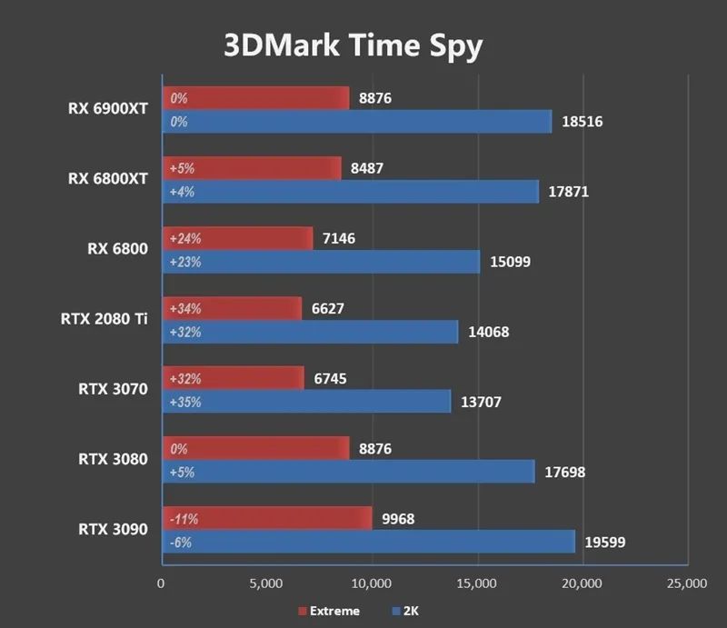 AMD RX 6900 XT首发评测：略输RTX 3090 但是我便宜！