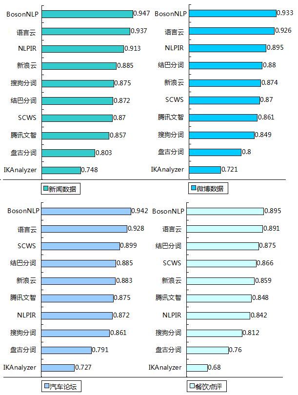 干货 | 史上最全中文分词工具整理