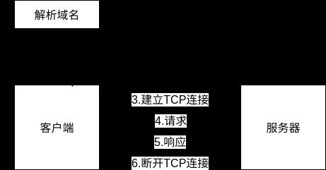 小白学HTTP协议(2)报文结构