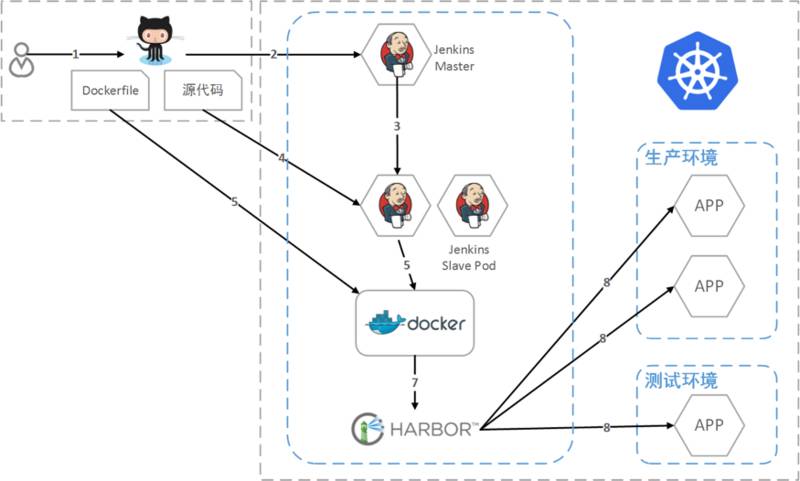 京东从OpenStack切换到Kubernetes的经验之谈