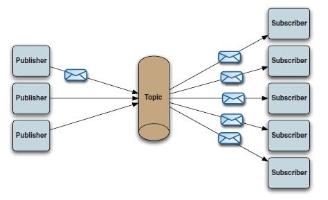 学习ActiveMQ·基础篇