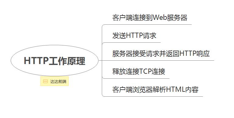 你每天都在使用的HTTP协议，到底是什么鬼？