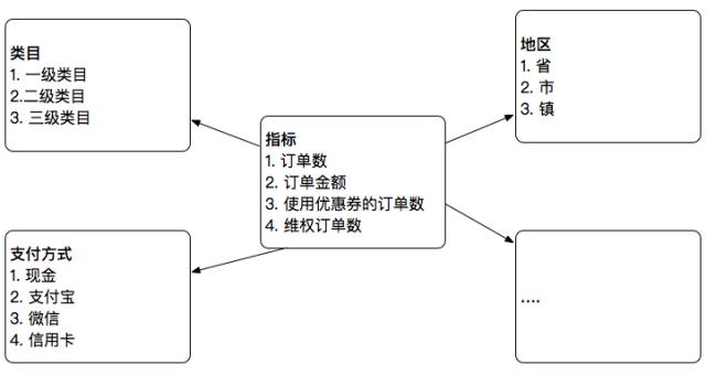 大数据实践: 敏捷型数据仓库的构建及其应用