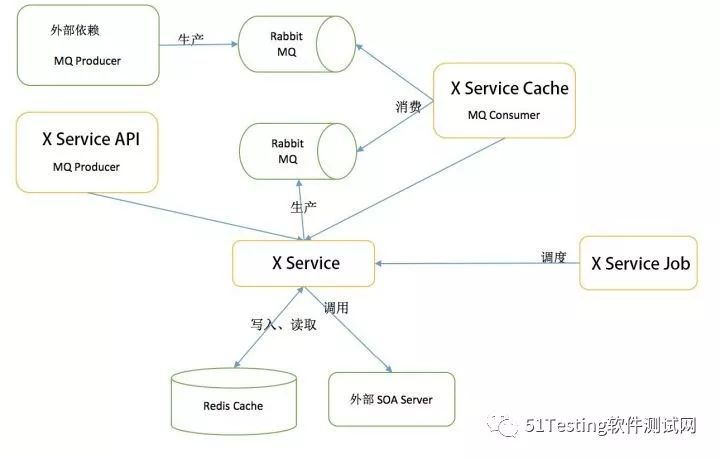 干货 | 饿了么全链路压测的探索与实践