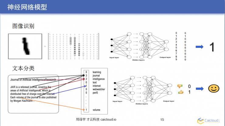 从原理到代码：大牛教你如何用 TensorFlow 亲手搭建一套图像识别模块 | AI 研习社