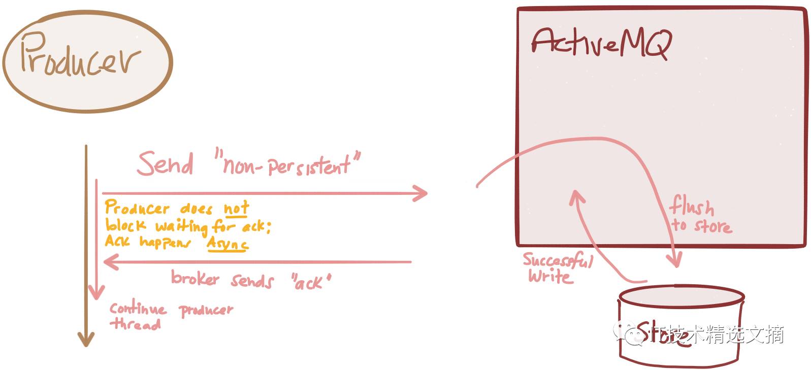 深入讲解ActiveMQ5.X消息的持久性