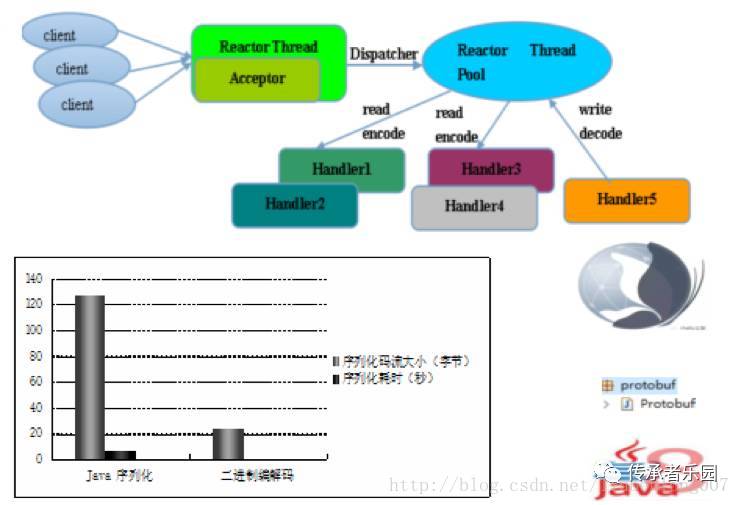 服务化实战之 dubbo、dubbox、motan、thrift、grpc等RPC框架选型