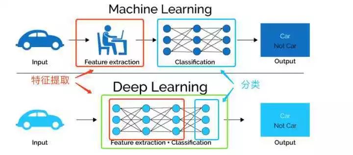 现在 tensorflow 和 mxnet 很火，是否还有必要学习 scikit-learn 等框架？