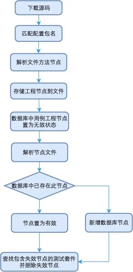 场景接口测试平台搭建实践