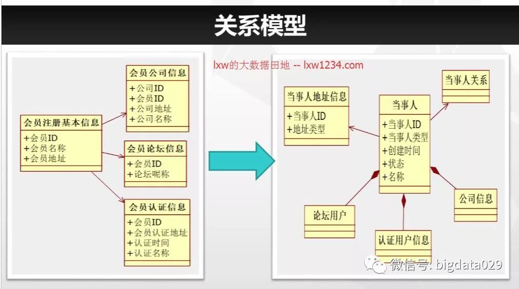 数据仓库之数据模型