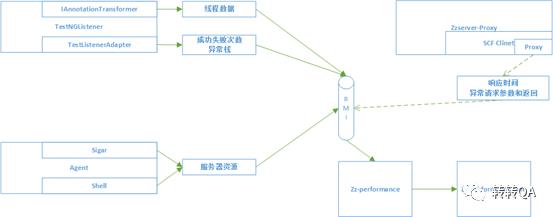 转转交易全链路接口测试发展及扩展