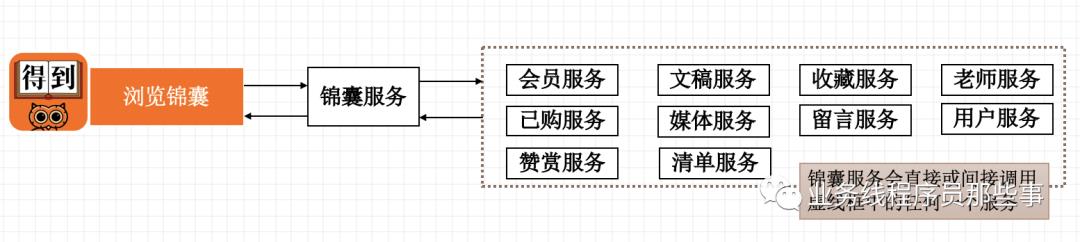 从种树说起：走近微服务和全链路压测