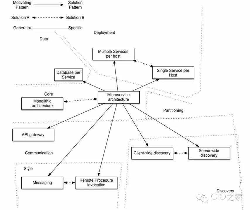 CIO:微服务（Microservice）那点事