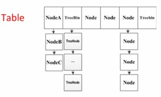 一文读懂JDK7,8,JD9的hashmap，hashtable，concurrenthashmap及他们的区别