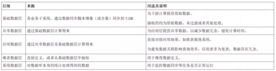 TiDB 在 OPPO 准实时数据仓库中的实践