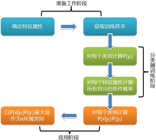 朴素贝叶斯算法基础原理