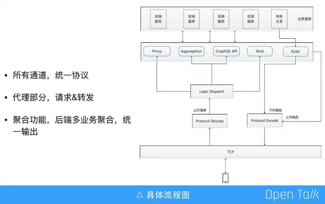 新浪微博王辉：OpenResty 构建一站式应用网关实践