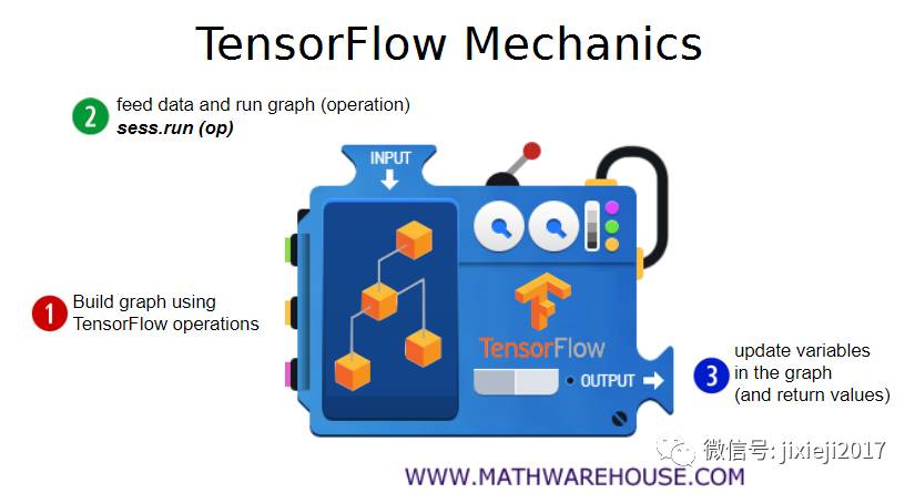 香港科技大学三天速成TensorFlow教程 ‖ PPT