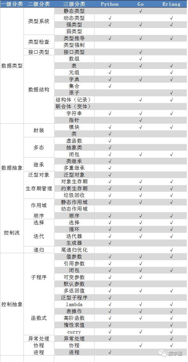 Go/Python/Erlang编程语言对比分析及示例