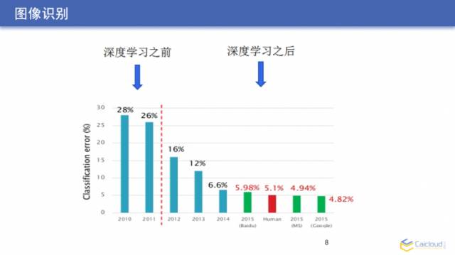 直播实录｜大牛教你如何用 TensorFlow 亲手搭建一套图像识别模块