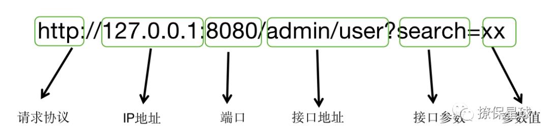 聊一聊 API 接口测试