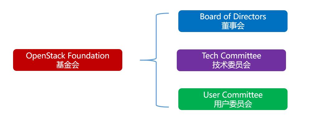 全面讲解OpenStack技术知识