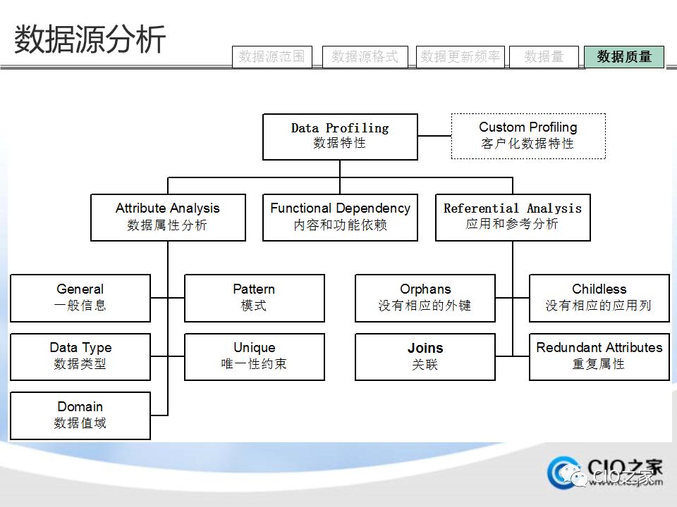 如何进行数据仓库的建设与实施