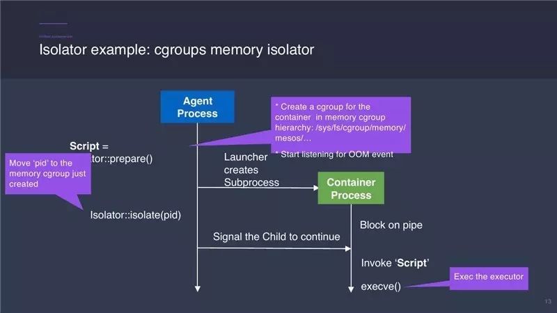 Mesos大神Tim实录分享 | 解读Mesos 1.0 + 更长久的Mesos Containerizer