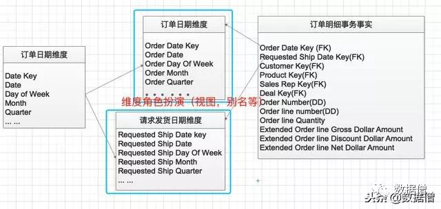 数据仓库-订单管理应该注意那些事项？