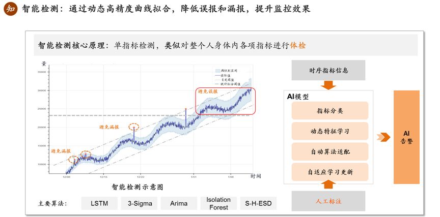 平安AIOps的建设与探索