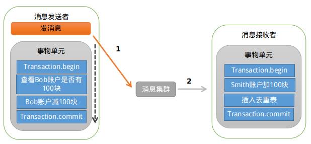 分布式行业知识开放消息系统(RocketMQ)的原理与实践|行业知识