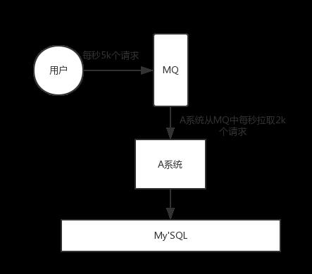 面试题：Kafka、ActiveMQ、RabbitMQ、RocketMQ 有什么优缺点