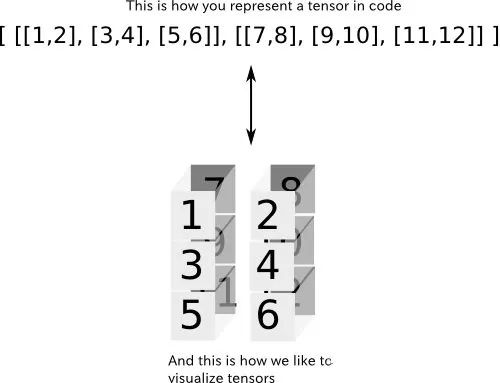 机器学习敲门砖之TensorFlow