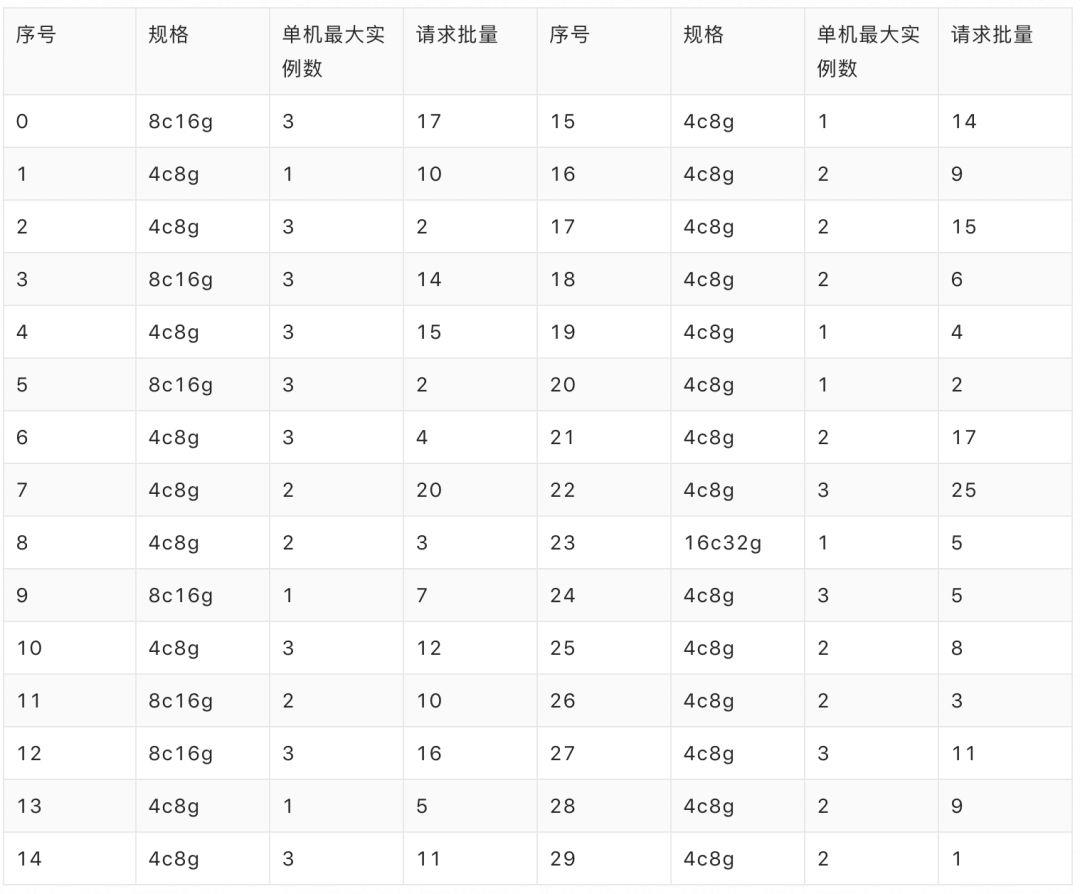 节约亿级成本的阿里AIOps案例：群体强化学习助力容器调度