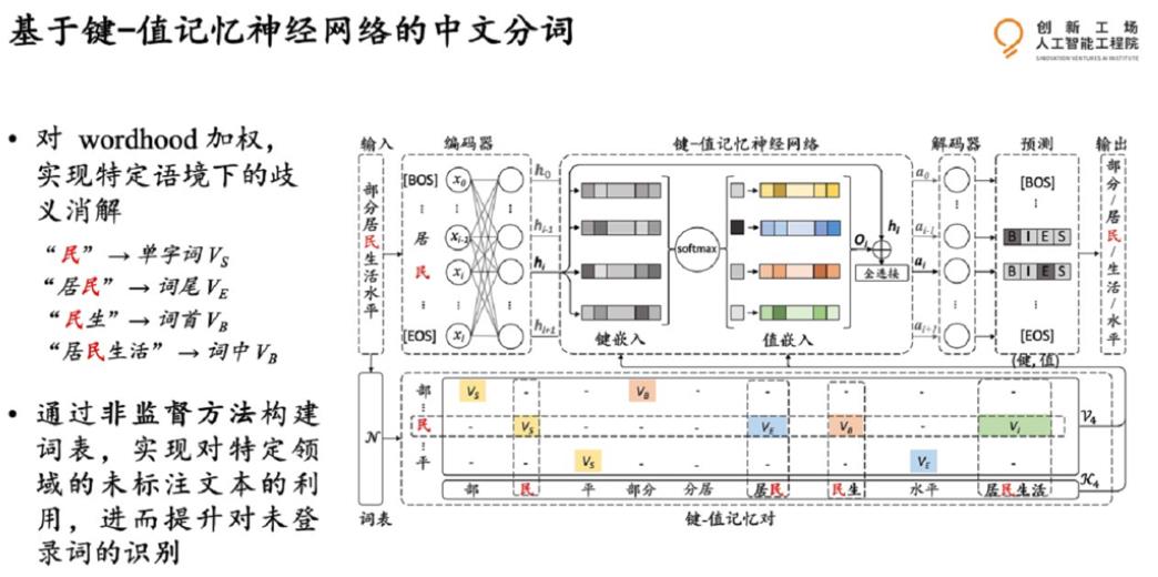 创新工场提出中文分词和词性标注模型，性能分别刷新五大数据集| ACL 2020​