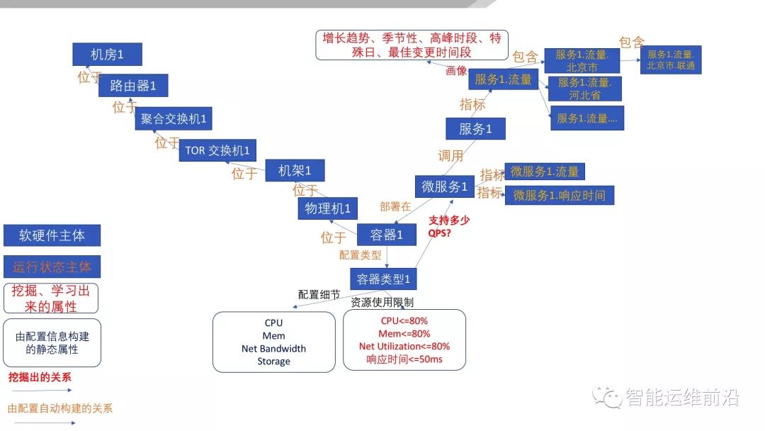 基于 AIOps 的无人运维