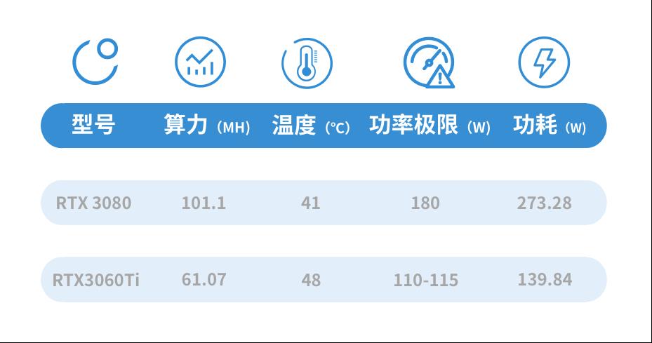 显卡测评 | RTX3080的挖矿性能怎么样？