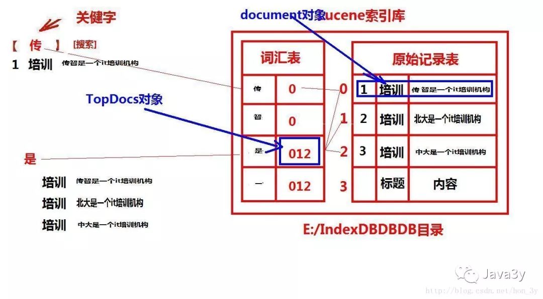 Lucene就是这么简单