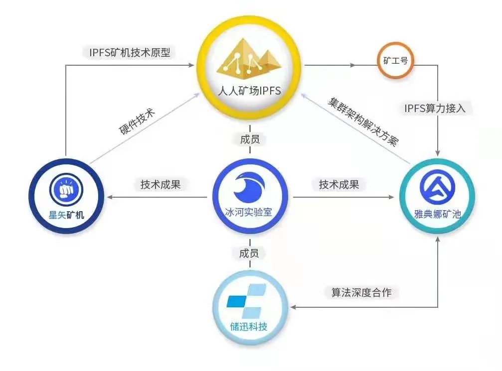 IPFS是什么！Filecoin挖矿如何赚钱？