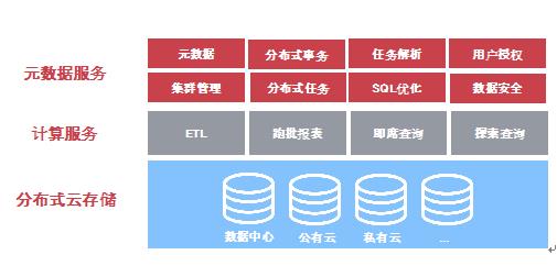 国内云端数据仓库——HashData行业实践