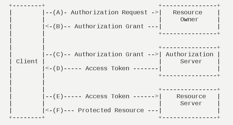 OAuth 2.0验证【面试+工作】