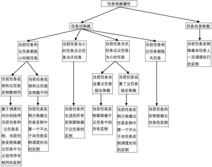 数据仓库系统建设中的工作流及优化