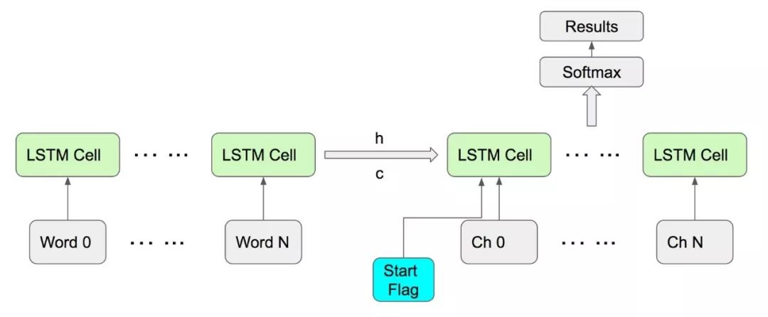 专访 | 基于LSTM与TensorFlow Lite，kika输入法是如何造就的